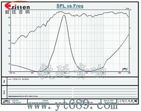 30mm 4Ω15w 高音喇叭曲線圖