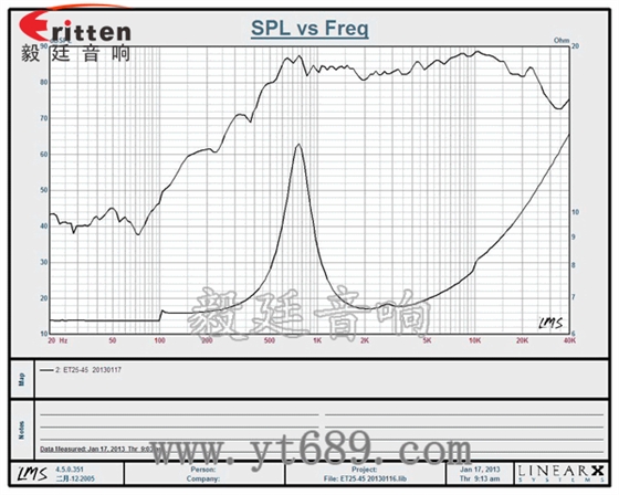 2.25寸15W25芯高音喇叭曲線圖