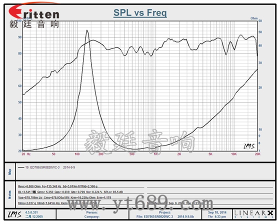 78mm20瓦外磁雙磁全頻喇叭曲線圖 58mm20芯8瓦內磁全頻喇叭曲線圖